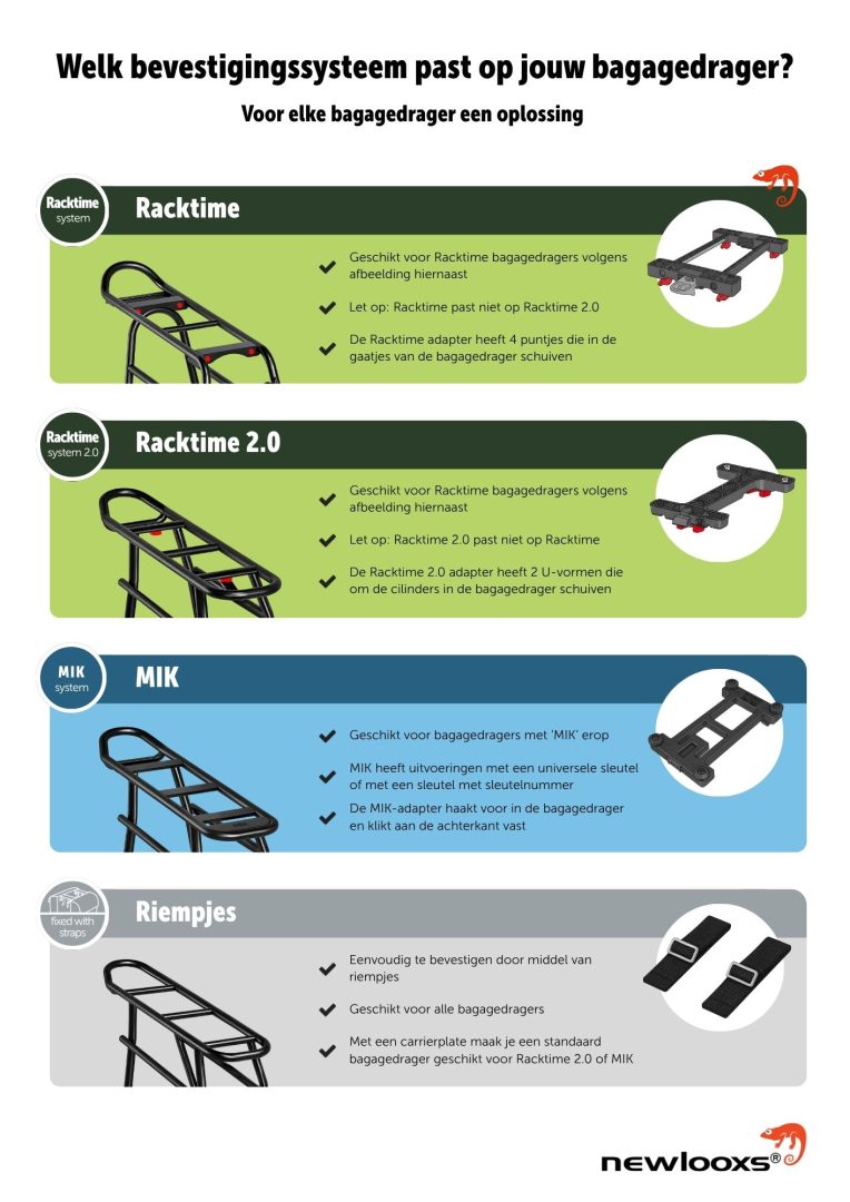 Infographic New Looxs - Welk systeem past op jouw bagagedrager?